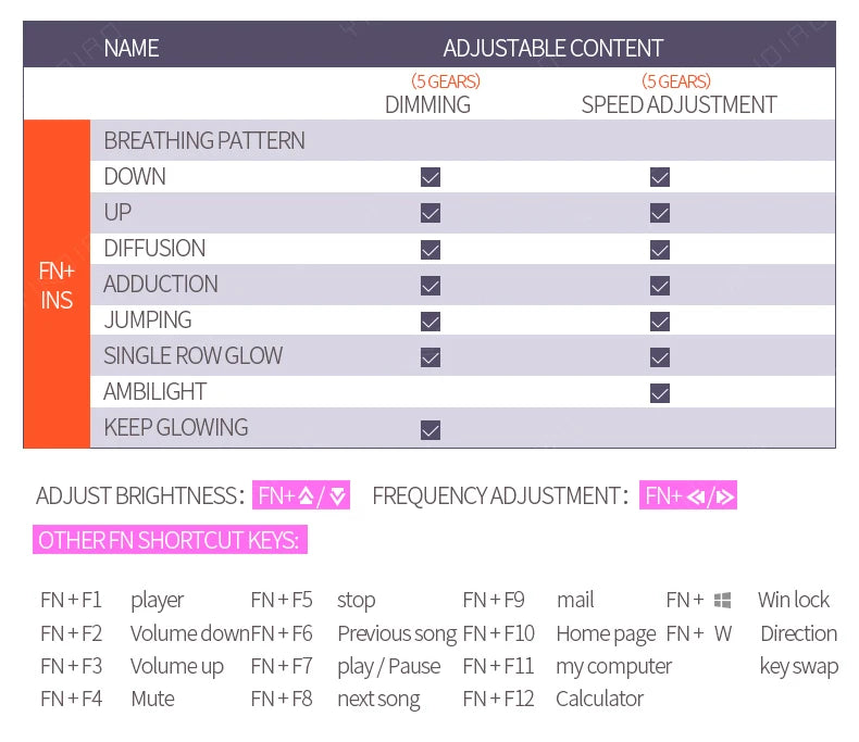 A purple keyboard settings chart detailing FN key shortcuts for breathing patterns, brightness, speed, and media functions.