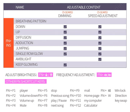 A purple keyboard settings chart detailing FN key shortcuts for breathing patterns, brightness, speed, and media functions.